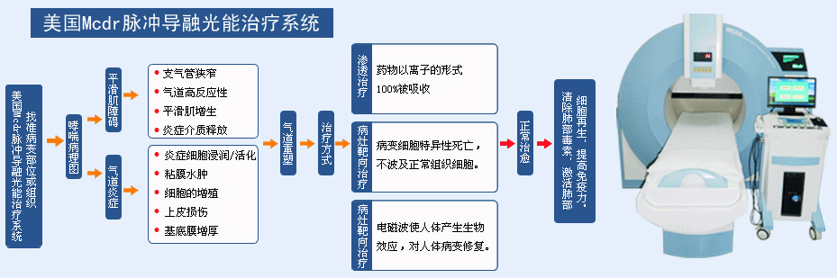 MCDR光能治疗系统